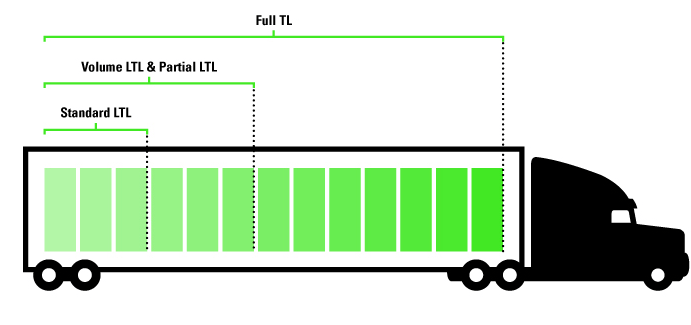 Understanding Full Truckload (FTL) and Less Than Truckload (LTL) Shipping