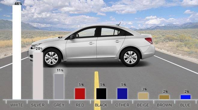 The Psychology of Car Color Choices: Insights into Personality and Preferences