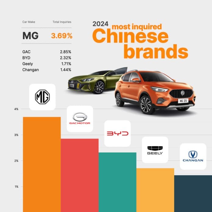 Top 5 Chinese Car Brands Captivating Filipino Consumers in 2024
