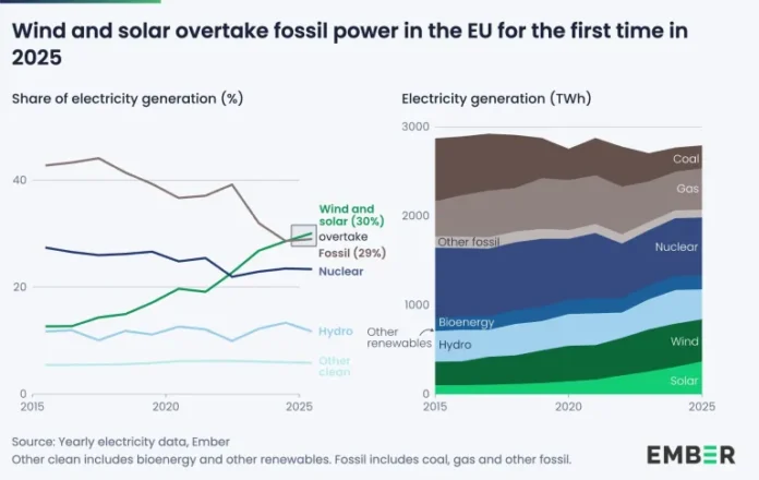 Wind and solar overtake fossil fuels in EU power mix in 2025